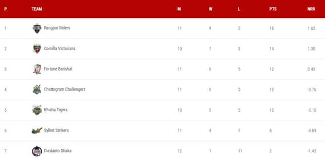 Image for BPL Points Table 2024 Updated (20 Feb) After RR vs FB | Full Bangladesh Premier League Points Table