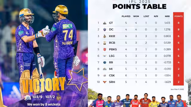 Image for CSK vs KKR: Chennai Super Kings' fifth consecutive defeat, 'Mahi Magic' did not work, KKR registered a win by 8 wickets