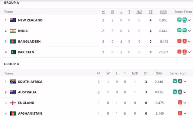 Image for GAME ON for ENGLAND! Check Champions Trophy Points Table 2025 After AUS vs SA Wash Out
