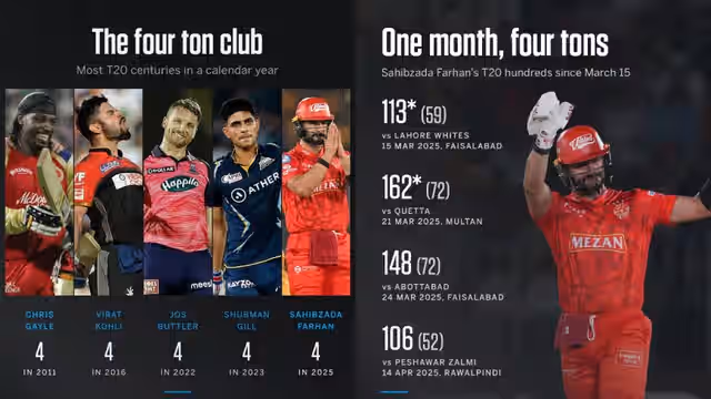 Image for Pakistani batter joins Virat Kohli & Chris Gayle in an elite list after blistering hundred versus Peshawar
