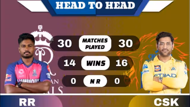 Image for CSK vs RR Head to Head: There will be a battle between Chennai and Rajasthan to save their honor, know who has had the upper hand so far