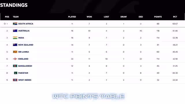 Image for ICC Team Ranking After India vs Australia Test Series 4th Match - ICC WTC Standings