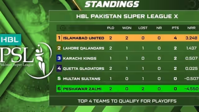 Image for PSL 2025: Updated Points Table ahead of Karachi Kings vs Lahore Qalandars