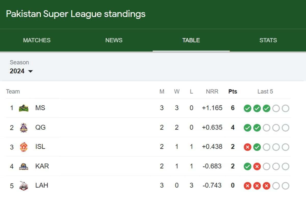 Pakistan Super League 2024 Points Table Updated [Feb 22], PSL 2024 Most Runs, Most Wickets Latest Stats