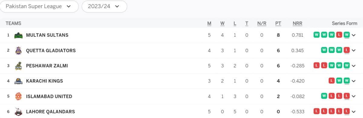 Pakistan Super League 2024 Points Table, Updated Standings after Match 13, PSL 2024 Most Runs, Most Wickets Latest Stats