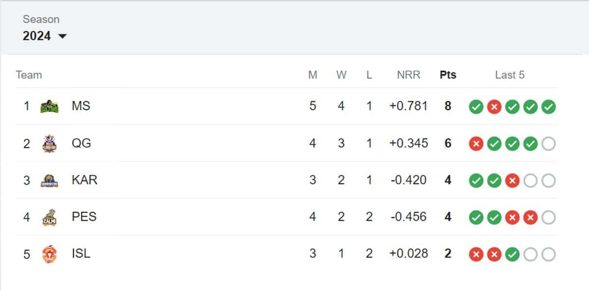 Latest PSL Points Table 2024, Updated Standings after Peshawar Zalmi vs Lahore Qalandars, Match 12 - Highest Run-Getters, Highest Wicket Takers Updated List