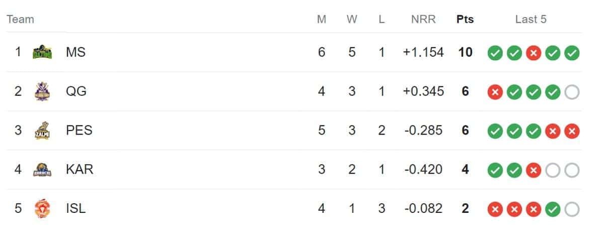 Latest PSL Points Table 2024, Updated Standings after Multan Sultan vs Lahore Qalandars, 28 Feb ? Highest Run-Getters, Highest Wicket Takers Updated List