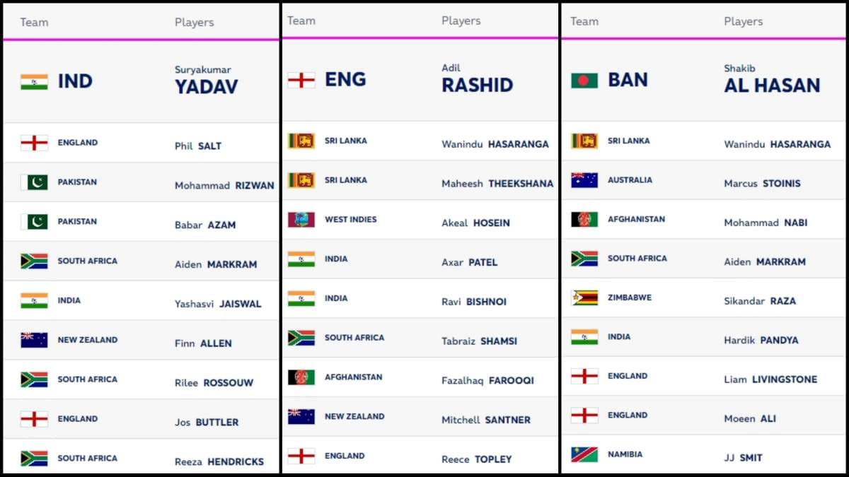 ICC T20I Player Rankings (Rank 1 to 10) Updated on 23 February | Full ICC Men?s T20I Player Standings