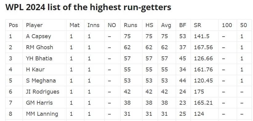 WPL 2024: Highest Run Getter and Wicket Taker after Royal Challengers Bangalore vs UP Warriorz