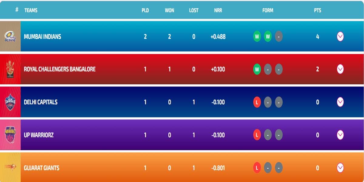 WPL Points Table 2024, Players Stats, Most Runs, Most Wickets Updated After MI vs GG | Full Women?s Premier League Points Table