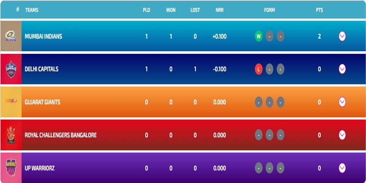 WPL Points Table 2024 Updated (24 Feb) After MI vs DC | Full Women's Premier League Points Table