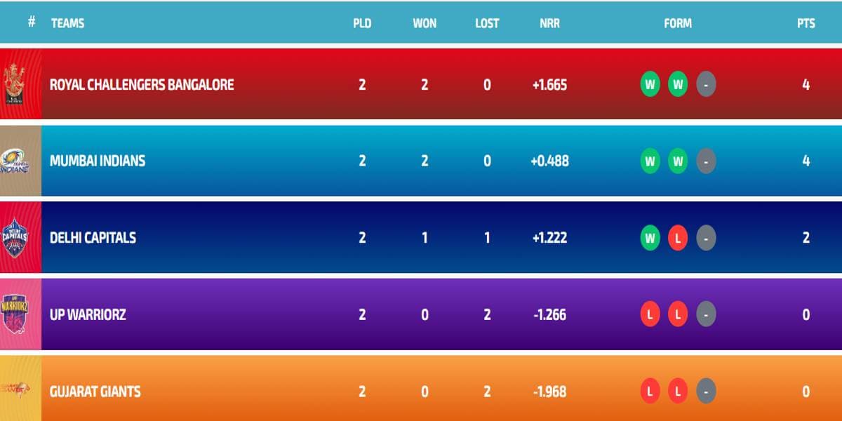 Latest WPL Points Table 2024, Players Stats, Most Runs, Most Wickets Updated After RCB vs GG | Full Women?s Premier League Points Table