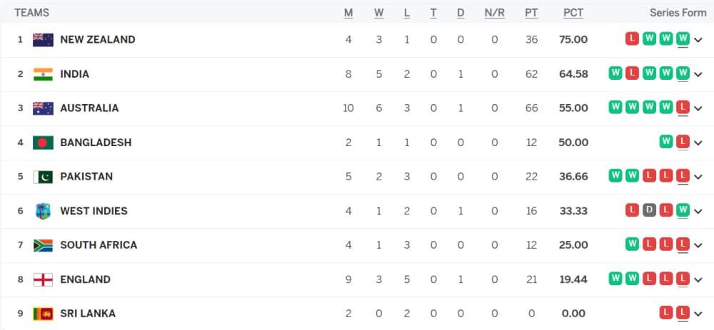 ICC WTC Points Table Updated after IND vs ENG 4th Test | India Inching Closer To The Top Position | ICC World Test Championship 2023-25