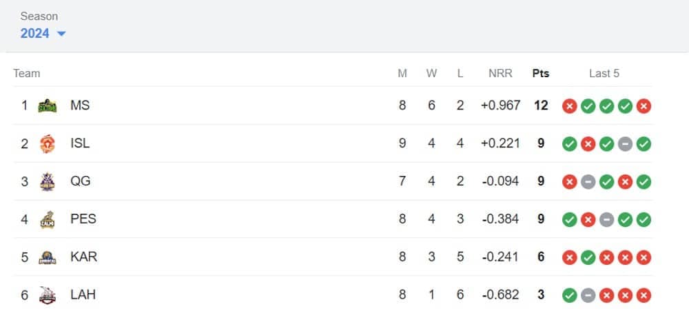 Latest PSL Points Table 2024, Updated Standings after Karachi Kings vs Islamabad United, Match 24, Highest Run-Getters, Highest Wicket-Takers Updated List