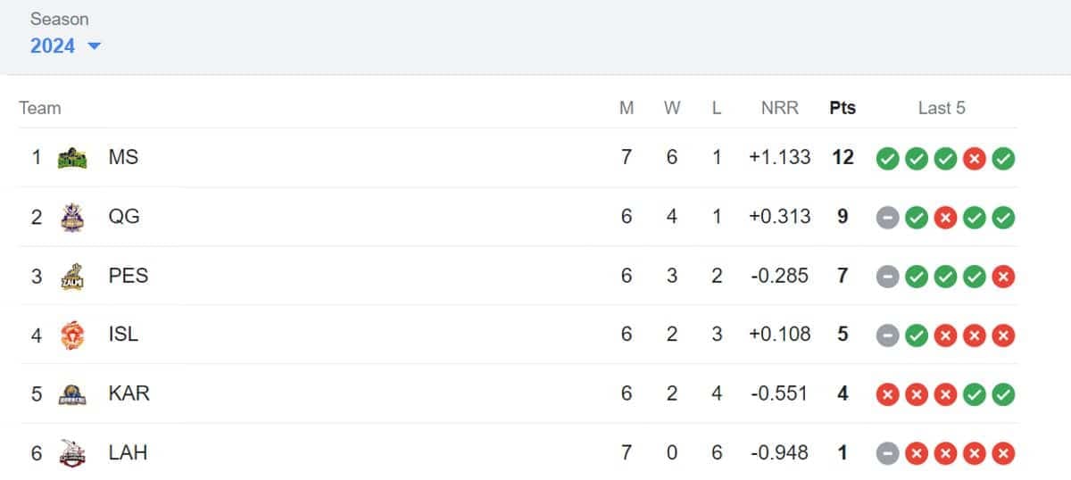 Latest PSL Points Table 2024, Updated Standings after Multan Sultan vs Karachi Kings, Match 19, Most Runs, Most Wickets Updated List