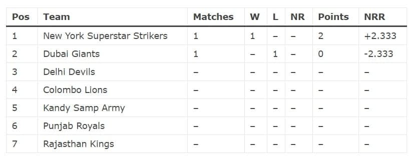 Legends Cricket Trophy 2024 points table and standings after New York Superstar Strikers vs Dubai Giants