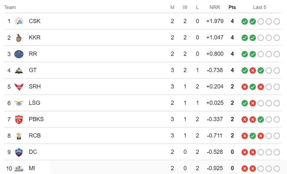 TATA IPL Points Table Updated, Orange Cap and Purple Cap | GT Shattered SRH high Hopes with a 7-Wicket Victory