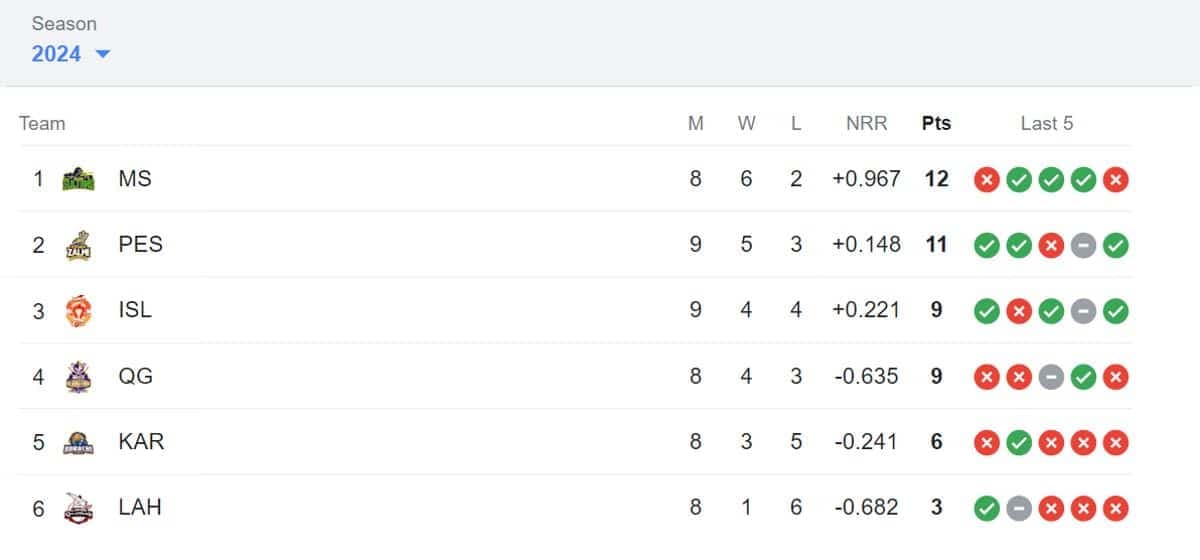 Latest PSL Points Table 2024, Updated Standings after Peshawar Zalmi vs Quetta Gladiators, Match 25, Highest Run-Getters, Highest Wicket-Takers Updated List