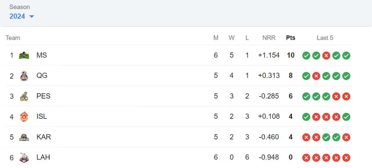 Latest PSL Points Table 2024, Updated Standings after Karachi Kings vs Quetta Gladiators, Match 16 ? Highest Run-Getters, Highest Wicket Takers Updated List