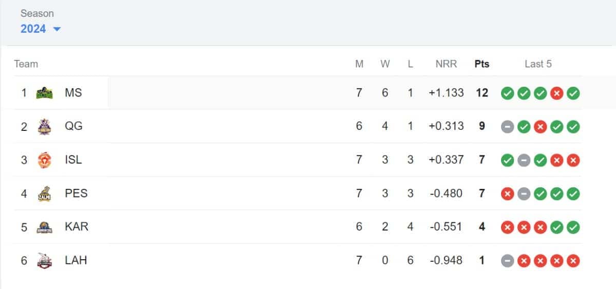 Latest PSL Points Table 2024, Updated Standings after Islamabad United vs Peshawar Zalmi, Match 20 ? Highest Run-Getters, Highest Wicket Takers Updated List