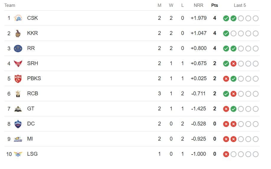 TATA IPL Points Table Latest Updated after RCB vs KKR IPL-2024 | KKR in Second Position| Indian Premier League