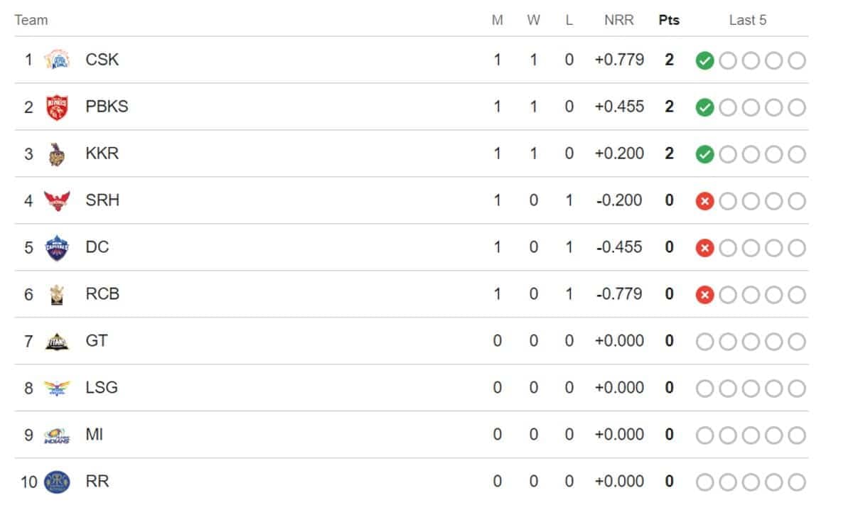 TATA IPL Points Table Latest Updated | IPL 2024 Points Table after KKR vs SRH on March 24