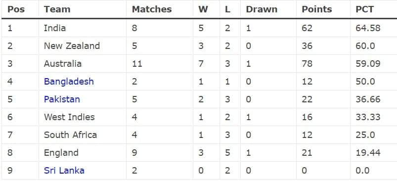 Updated WTC points table following Australia's win against New Zealand