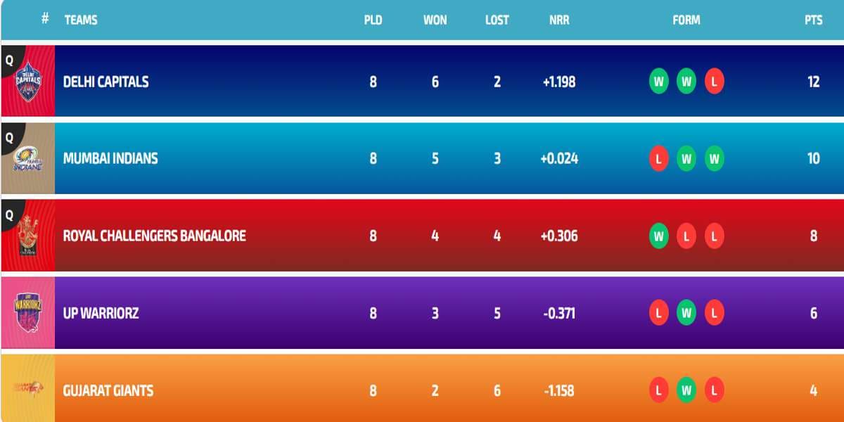 Latest WPL Points Table 2024, Top-3 Playoff Teams Qualified, Match 20, Highest Run-Getters, Highest Wicket-Takers Updated List