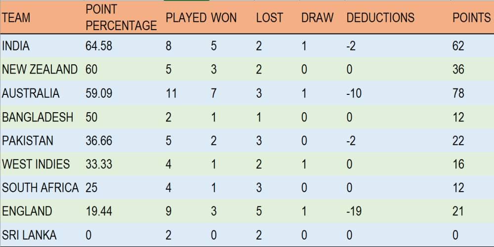 ICC WTC Points Table Updated before IND vs ENG 5th Test | Can India Consolidate Their First Spot? | ICC World Test Championship 2023-25