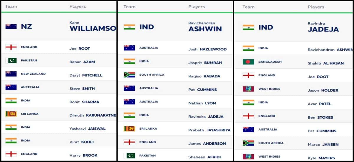 ICC Test Player Rankings (Rank 1 to 10) Updated on 13 March; Ashwin Reclaims Top Spot and Jaiswal Into TOP 10| Full ICC Men?s Test Player Standings