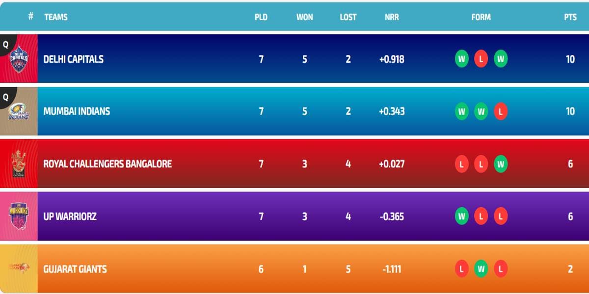 Latest WPL Points Table 2024, Updated Standings after DC vs RCB, Match 17