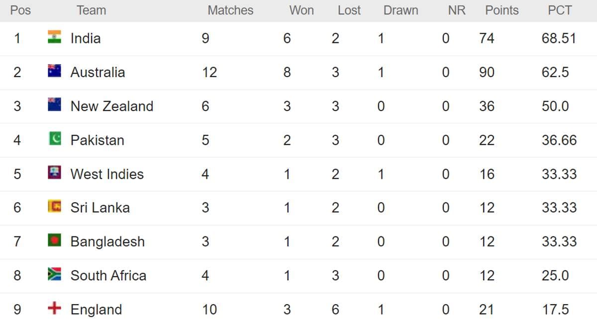 ICC WTC Points Table Updated After BAN vs SL 1st Test on 25 March| Sri Lanka Defeated Bangladesh by 328 runs | Full World Test Championship Standings