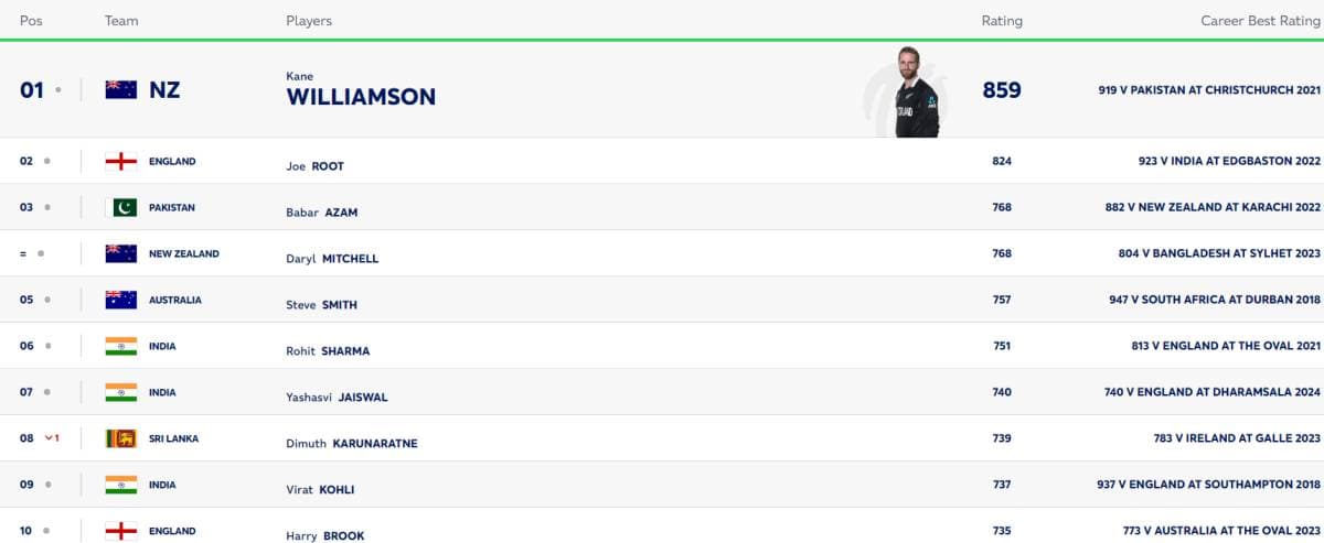 ICC Men?s Test Player Rankings After BAN vs SL Test Series | Full Men?s Test Player Standings