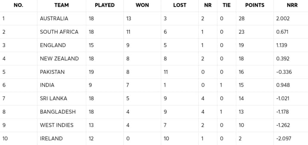 ICC Women's Championship Standings 2022-25 After Pakistan Women vs West Indies Women 1st ODI