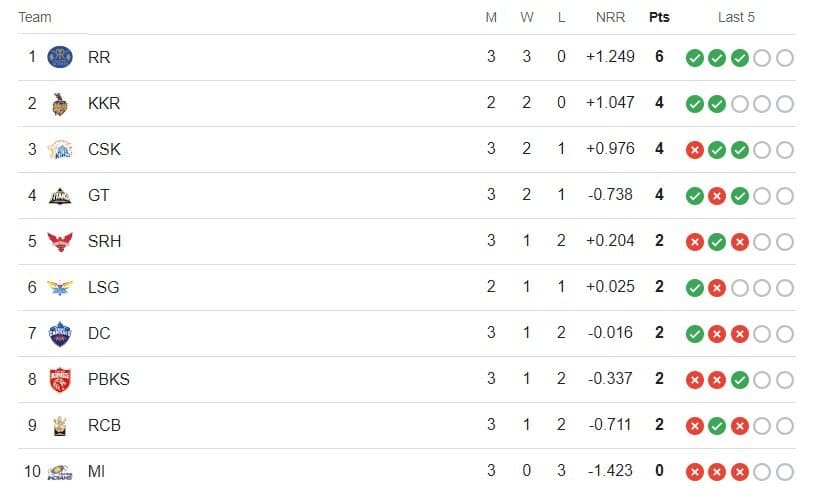 Latest Points Table IPL 2024 after MI vs RR Updated [2 April], RR defeats MI, Updated Team Ranking IPL 2024