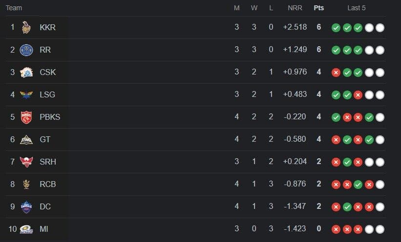 IPL 2024 Updated Points Table: Punjab Kings Jump to FIFTH Position of IPL 2024 Rankings