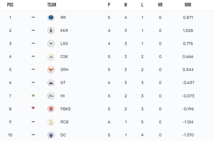 IPL 2024 Points Table: RCB got its sixth defeat of the season