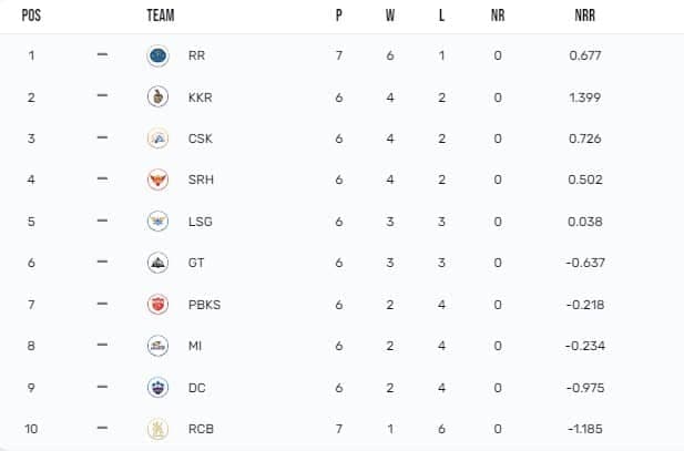 IPL Points Table 2024 Updated [April 17], Most Runs, Most Wickets by a player after KKR vs RR| Full IPL 2024 Points Table