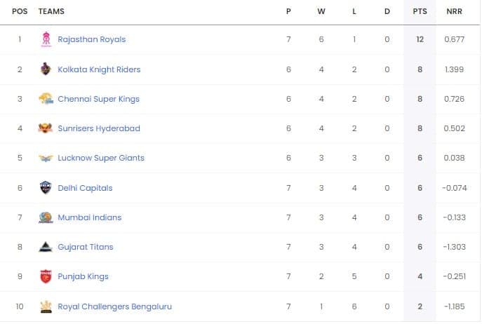 IPL Points Table 2024 Updated [April 19], Most Runs, Most Wickets by a player after MI vs PBKS| Full IPL 2024?Points?Table