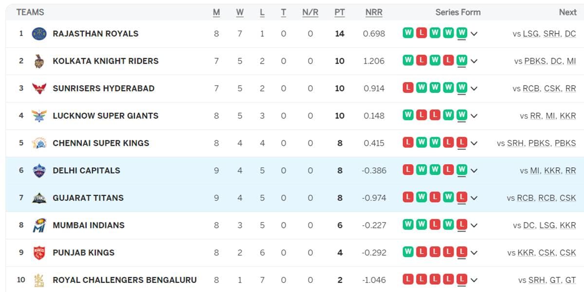 IPL 2024 Points Table after DC vs GT [April 25]: Team?s Standings after Delhi Capitals vs Gujarat Titans