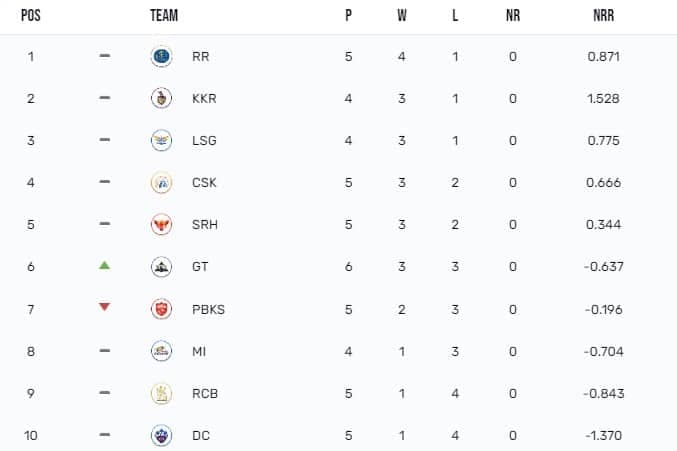 IPL 2024 Points Table: Team's Standings after Rajasthan Royals vs Gujarat Titans