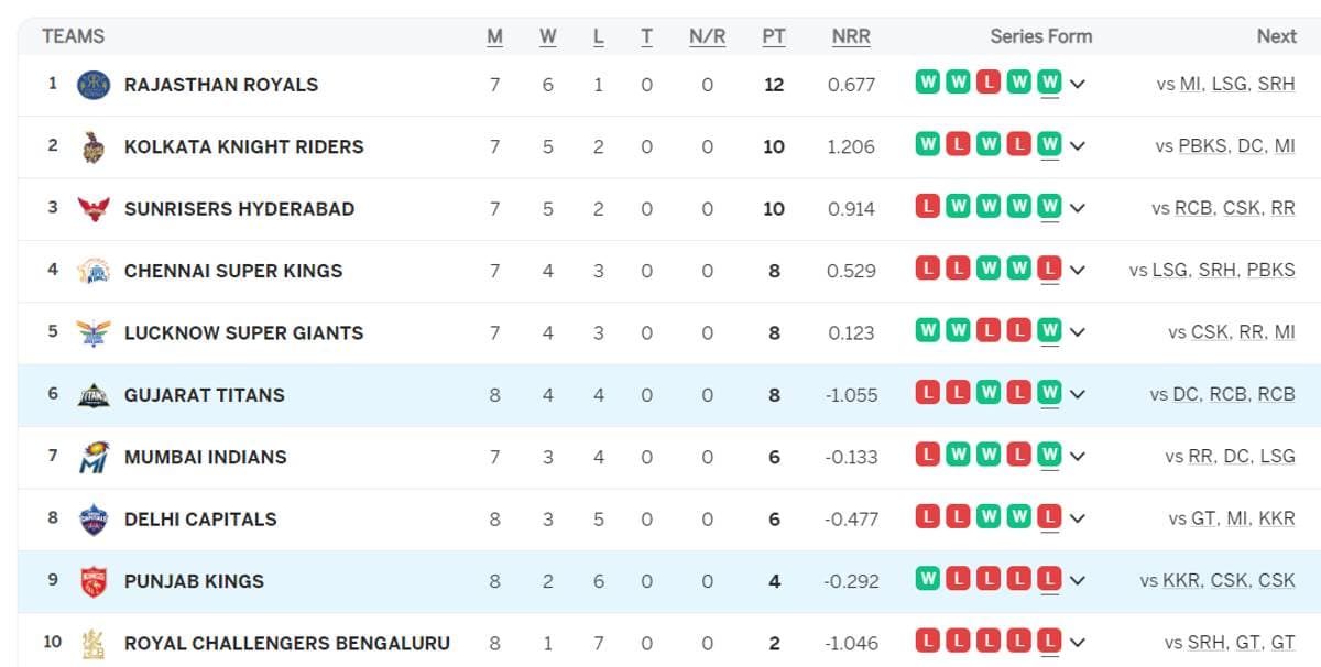 IPL Points Table 2024 Updated [April 22], Most Runs, Most Wickets by a player after PBKS vs GT| Full IPL 2024 Points Table