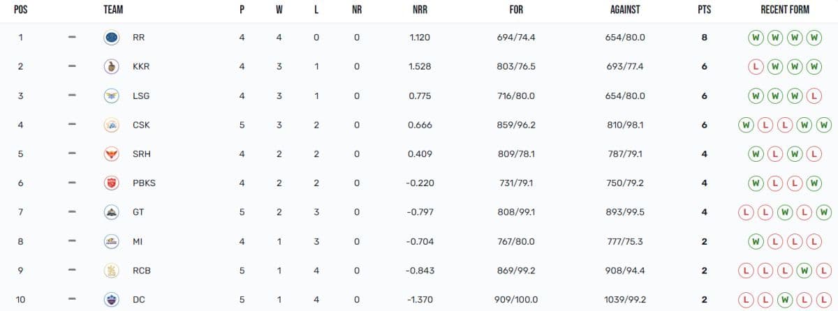 IPL Points Table 2024 Updated [April 9], Most Runs, Most Wickets by a player after CSK vs KKR| IPL 2024 Points Table