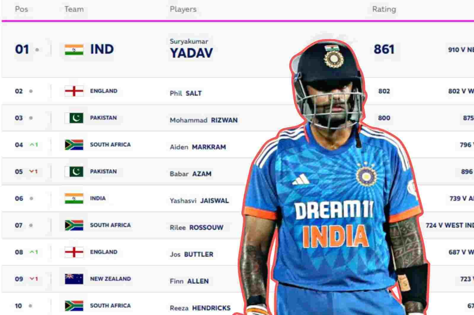 ICC Men?s T20I Players Rankings: Players (Batting, Bowling)T20I Rankings Updated on 24 April