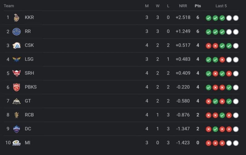 TATA IPL Points Table 2024, SRH Defeated CSK by 6 Wickets| IPL 2024 Rankings Latest Updated After SRH vs CSK