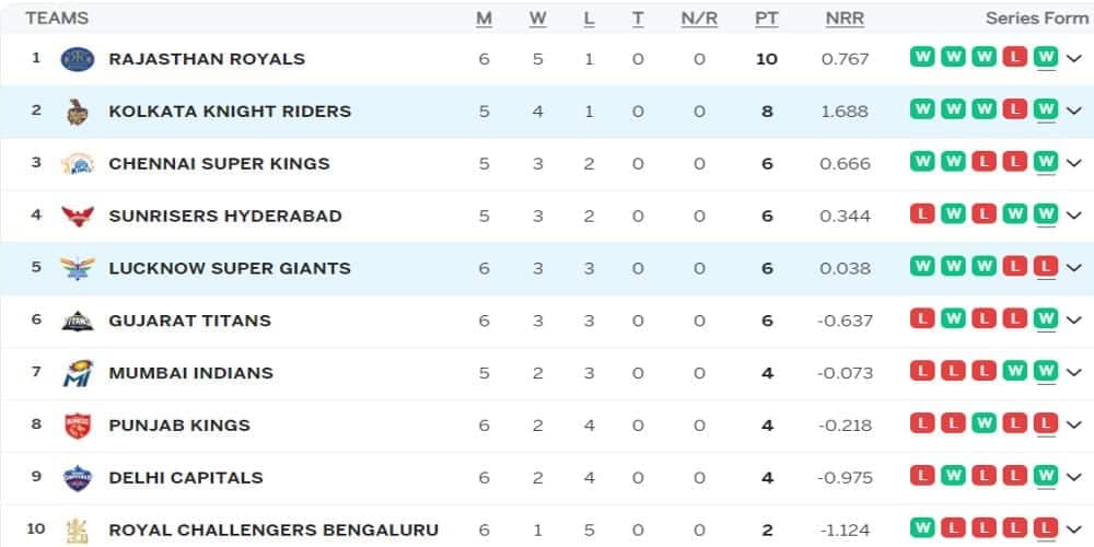 IPL Points Table 2024 (Updated), Orange Cap, Purple Cap Full Lists After KKR vs LSG