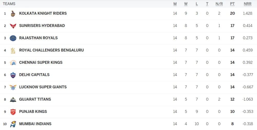 IPL Points Table (Updated) After RR vs KKR On 20th MAY, RR vs RCB Confirmed in the Eliminators of TATA IPL 2024