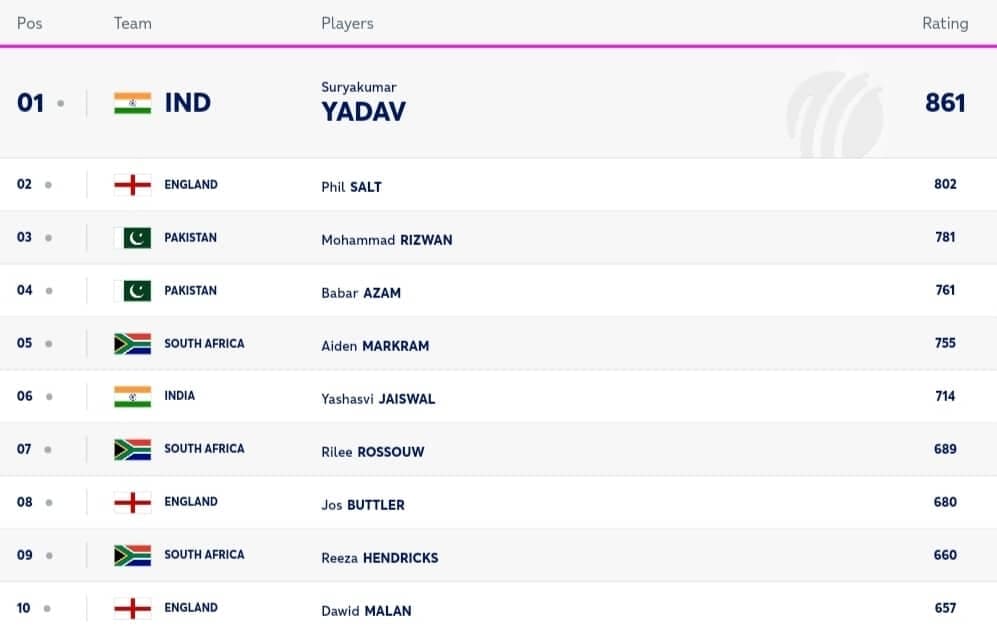 ICC T20 Team Rankings | ICC Player Rankings [Batting, Bowling &amp; All-Rounder] Latest After Pakistan vs Ireland T20I Series 2024 | ICC Men's T20I Team Standings