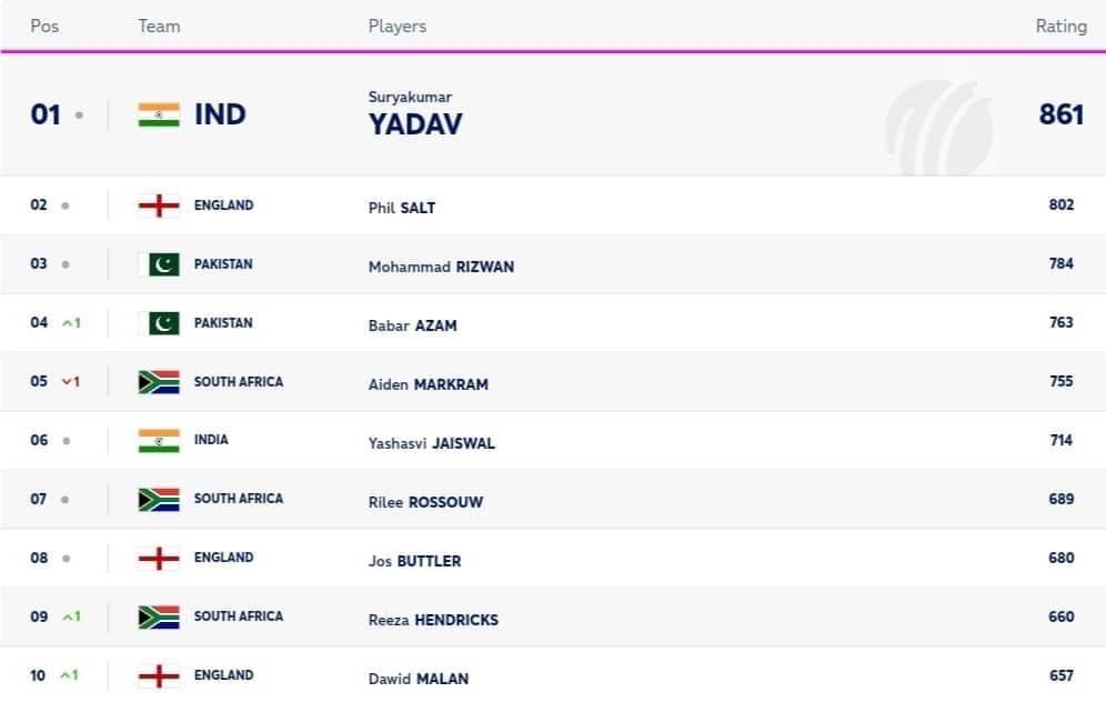 ICC T20 Team Rankings | ICC Player Rankings [Batting, Bowling &amp; All-Rounder] Latest After Pakistan vs New Zealand T20I Series | ICC Men's T20I Team Standings