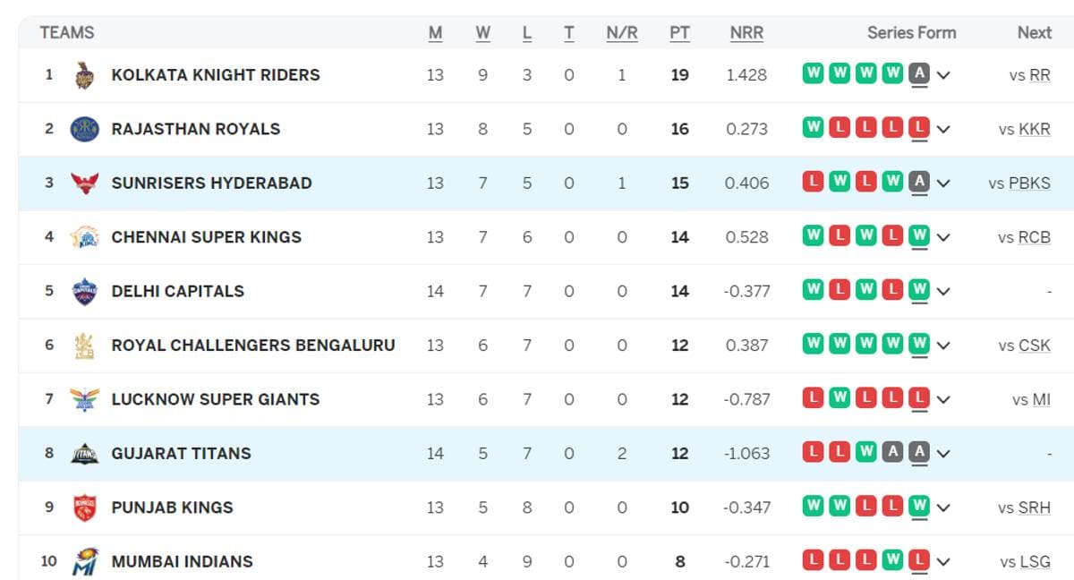 IPL Points Table (Updated) On 17th MAY after SRH vs GT, SRH QUALIFY for Playoffs, Delhi Capitals OUT of IPL 2024